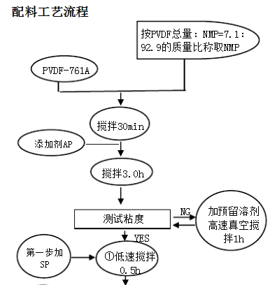 高倍率电池正极配料生产流程 高倍率电池正极配料生产流程