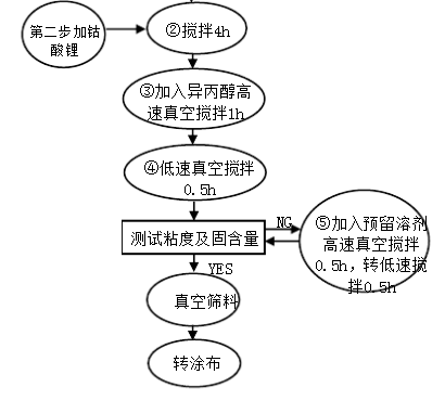 高倍率电池正极配料生产流程 高倍率电池正极配料生产流程