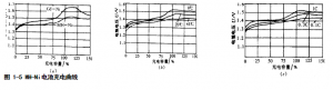 镍氢电池的充电特性图 镍氢电池的充电特性图