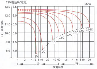 电池容量放电曲线 电池容量放电曲线