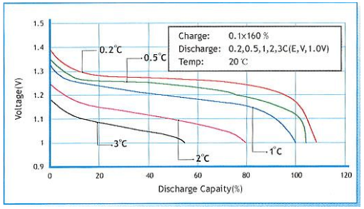 镍氢电池放电曲线 镍氢电池放电曲线