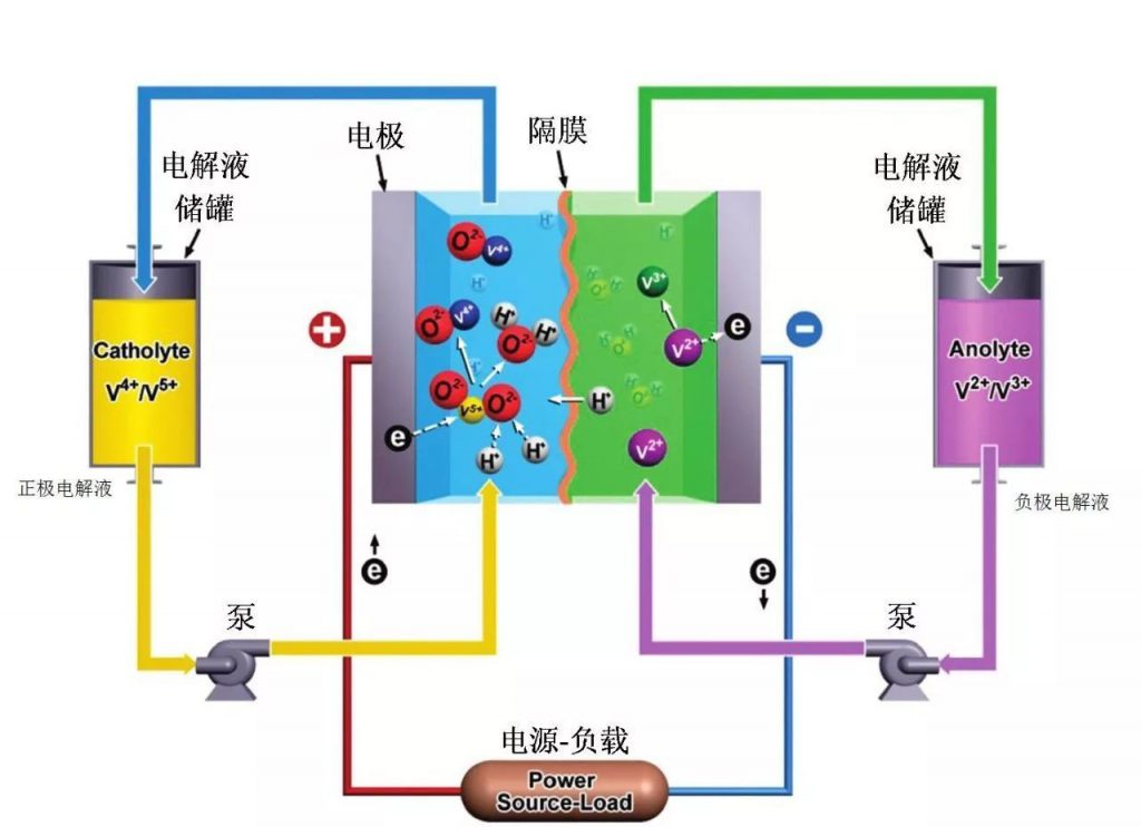液流电池原理 液流电池原理