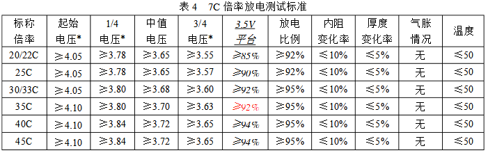 7C倍率放电测试标准 7C倍率放电测试标准