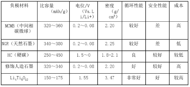 锂离子电池负极材料对比表