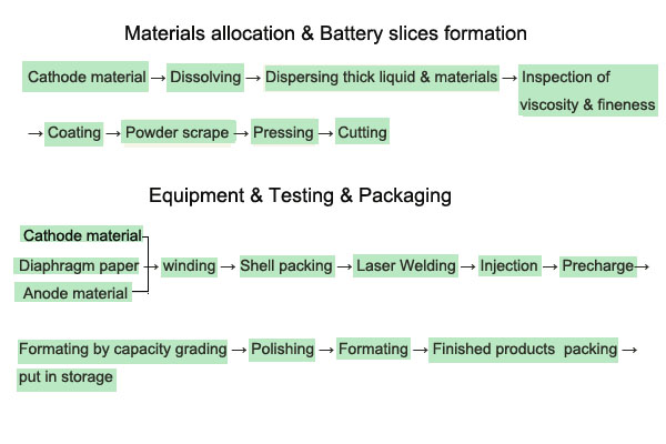 格瑞普锂聚合物电池生产工艺