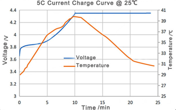 25度充电曲线图 25度充电曲线图