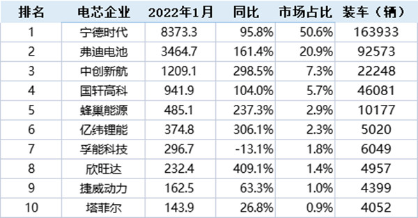 2022年1月中国市场动力电池装机量 2022年1月中国市场动力电池装机量