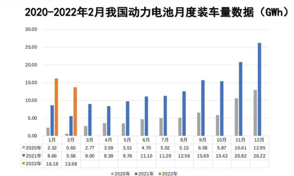 2月动力电池装车量数据 2月动力电池装车量数据
