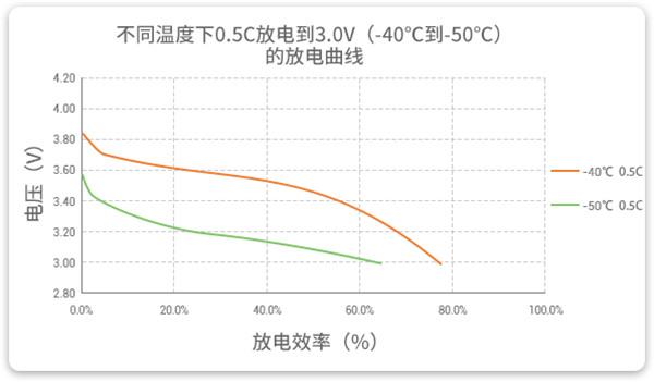 -40℃到-50℃以0.5C放电的高放电性能曲线 -40℃到-50℃以0.5C放电的高放电性能曲线