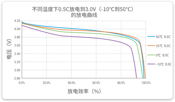 -10至50℃的以0.5C放电的高放电性能曲线 -10至50℃的以0.5C放电的高放电性能曲线