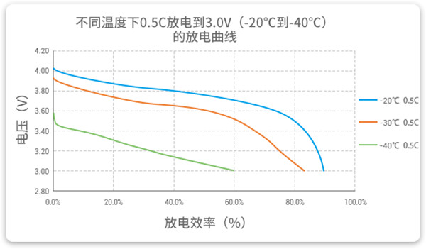 -20℃到-40℃以0.5C放电的高放电性能曲线 -20℃到-40℃以0.5C放电的高放电性能曲线