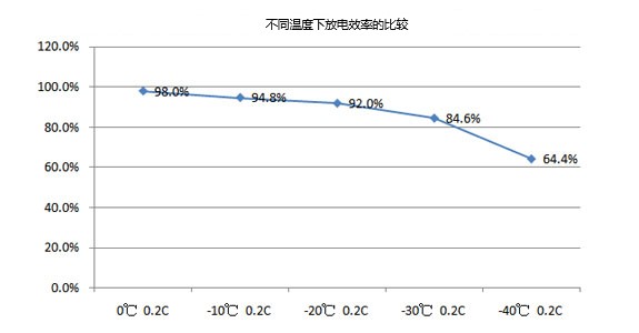 低温电池不同温度下的放电效率比较 低温电池不同温度下的放电效率比较