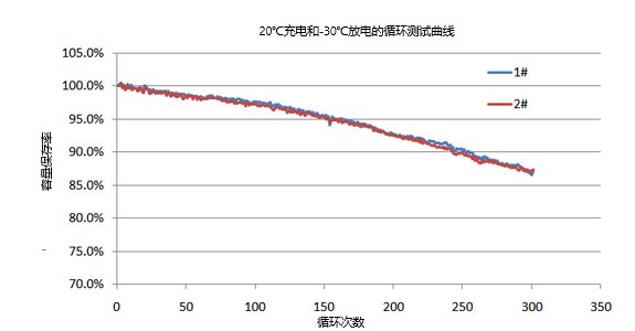 20℃充放电/30℃循环试验 20℃充放电/30℃循环试验