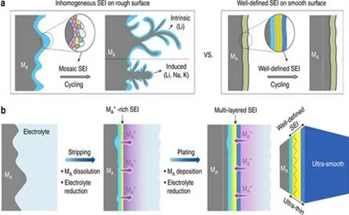 锂离子电池SEI膜 锂离子电池SEI膜