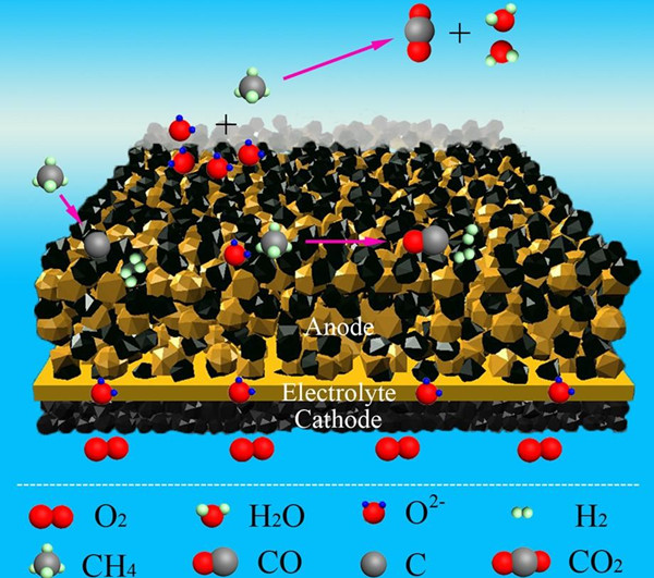 甲烷燃料电池 甲烷燃料电池