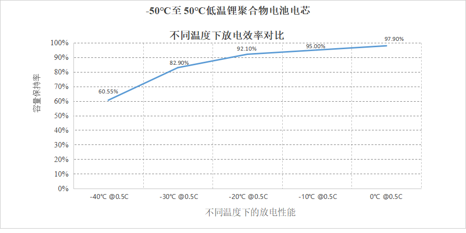 -50-50℃电池不同温度下的性能 -50-50℃电池不同温度下的性能