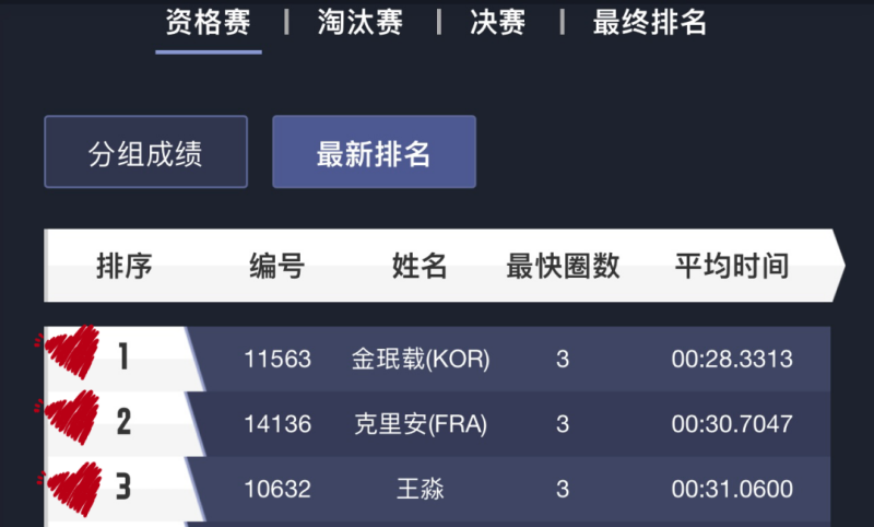 Minjae、Killian、王淼  位列前三