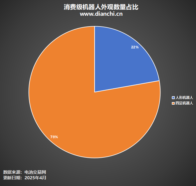消费级机器人外观数量占比