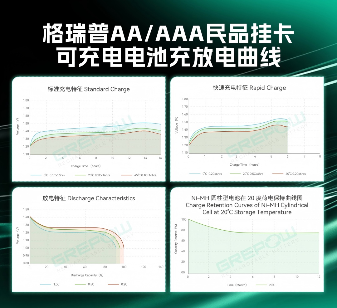 格瑞普AA/AAA充放电曲线 格瑞普AA/AAA充放电曲线