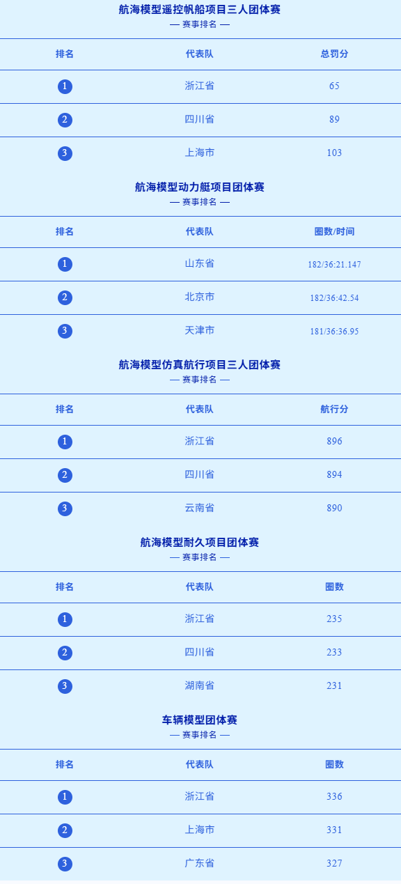 2025全运会模型比赛成绩