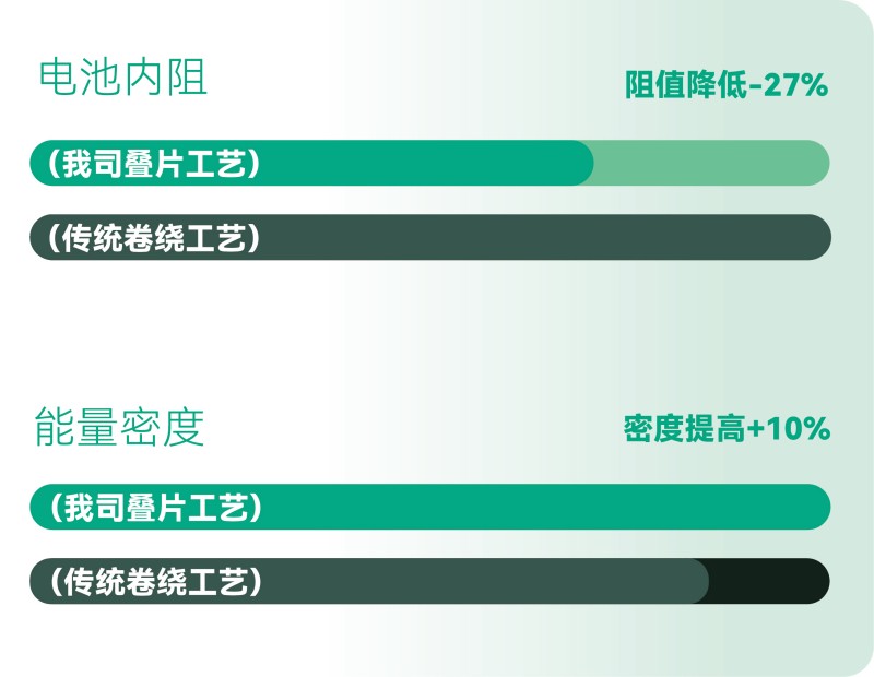 更高的能量效率，更长的有效续航