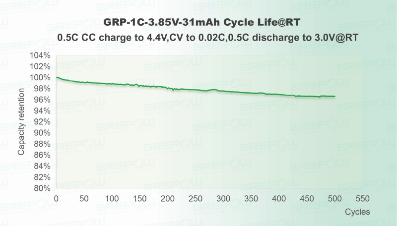 标准电压(4.4V)：0.5C充放电循环500次后，容量保持率高达96% 。