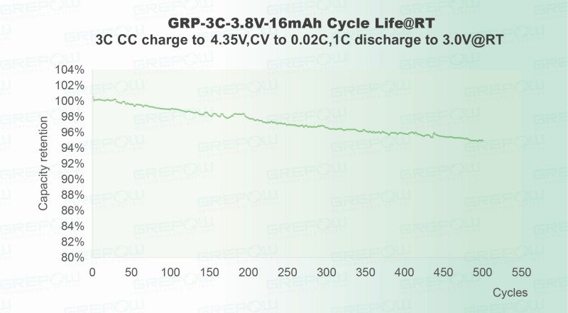 高压快充(4.35V)：3C充电/1C放电循环500次后，容量保持率仍可达到95% 