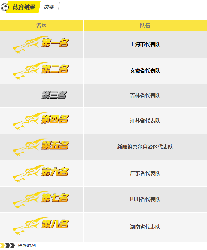 第15届全运会群众比赛（航空）模型决赛结果
